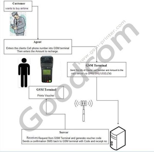 Goodcom GT6000S Personnalisable GPRS/SMS Imprimante de Billets - Product Image 2
