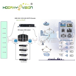 Décodeur <span class=keywords><strong>IPTV</strong></span> Internet TV H.265 MEPG4 IP vers HD IP vers CVBS - Product Image 5