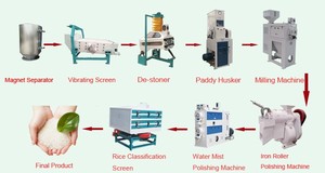 Equipo Completo de Molienda de Arroz <span class=keywords><strong>Combinado</strong></span>, Fabricante de Maquinaria para Molinos de Arroz a Bajo Precio - Product Image 5