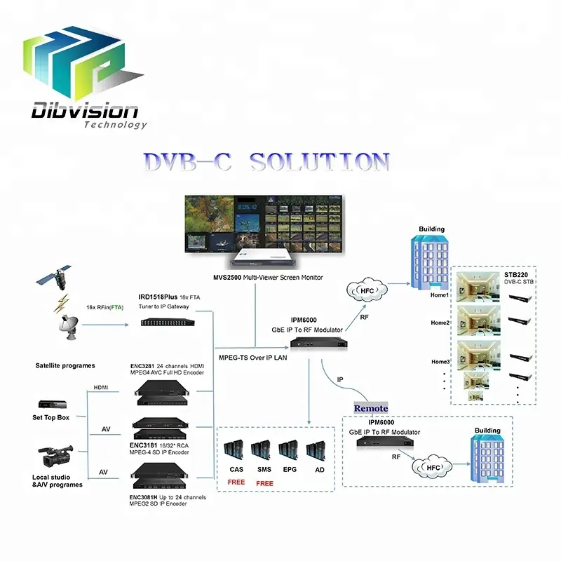 Cost Effective DVB-C Solution For Southeast Asia with CAS&SMS management software