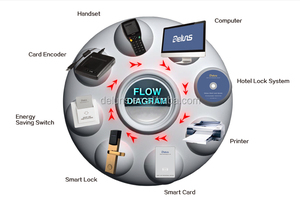 Serrure intelligente pour hôtel en ligne avec suivi d'accès et clé Deluns - Product Image 3