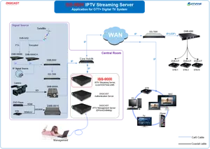 البث التلفزيوني عبر الانترنت العالمي خادم بث برامج إدارية APK رخصة Headend الأجهزة OTT VOD حل rtsp/http/rtmp/udp البث التلفزيوني المباشر