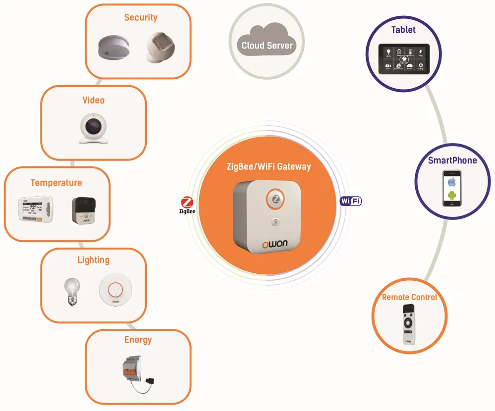 Drahtlose Wi-Fi Smart Home Gateway OEM Lokalen API Zigbee Hub Schaffen Smart Home App