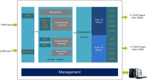 Nhỏ Gọn H264 H MI IP Encoder Với Mini 2-CH IPTV Streaming Audio Encoder Phần Cứng - Product Image 5