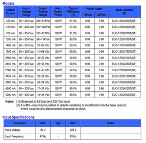 चीन के शीर्ष ब्रांड मूल Inventronics <span class=keywords><strong>68W</strong></span>-120Watts 120 W एलईडी ड्राइवर IP67 निविड़ अंधकार 350mA-4900mA 14-343Vdc एलईडी बिजली की आपूर्ति