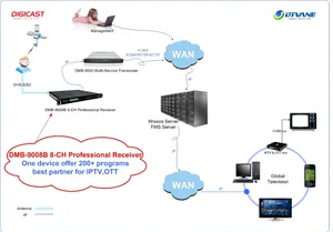 IPTV OTT Broadcasting System FTA Satellite Professional Receiver 8 Channels DVB-S/S2 FTA Receiver Tuner To IP Converter Receiver
