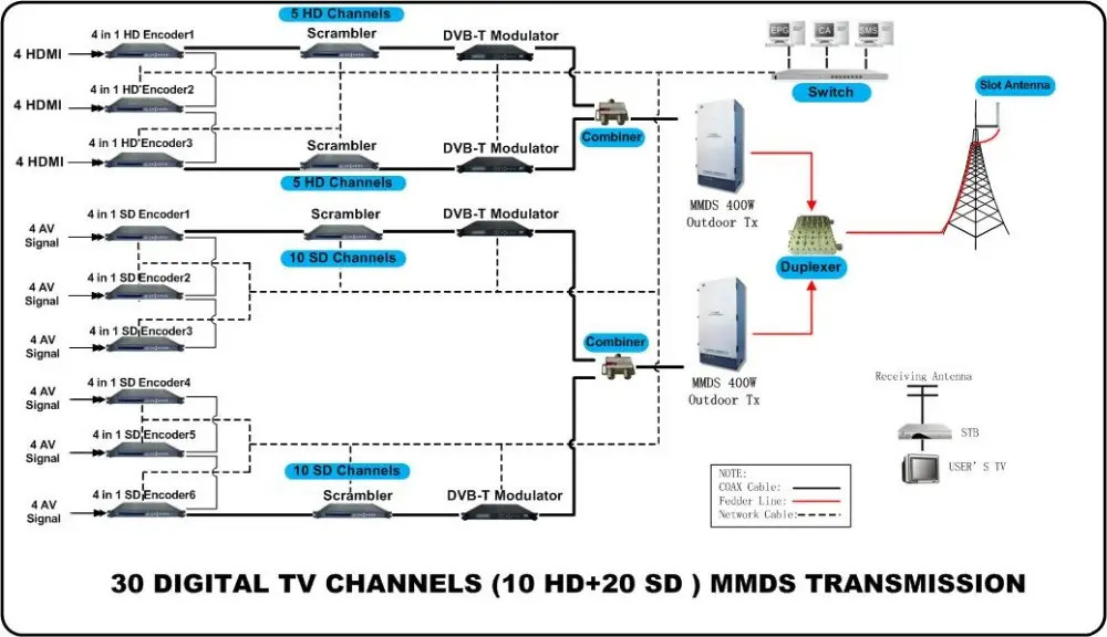 Цифровая ТВ-система MMDS для беспроводной передачи SD + HD ТВ-каналов
