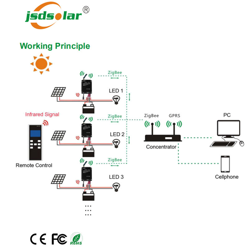 Smart City IoT Solar Street Light System with Lora/Zigbee Control ...