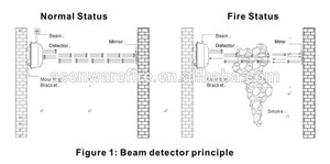 <span class=keywords><strong>Detector</strong></span> de fumaça de reflexo linear infravermelho conveniente com espelho/refletor de reflexo