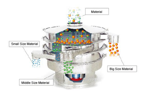 Machine de tamisage de poudre pour les graines de piment de poudre de chili graines de <span class=keywords><strong>coca</strong></span> - Product Image 2