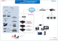 (ISS-9000) Système Digicast IPTV OTT VOD, serveur de streaming, distributeur IP, HLS vers 10 000 utilisateurs finaux