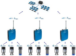 China, Sistema de Monitoreo Inalámbrico para Equipos Especiales y Criticos - Product Image 2