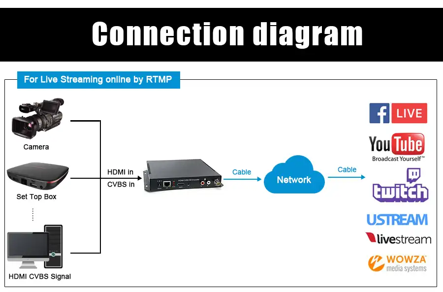 HDMI CVBS الصوت إلى IP التناظرية التشفير HDMI فيديو التشفير H.264 جهاز تشفير IPTV