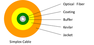 Nhà máy sản xuất giá cả cạnh tranh trong nhà bó cáp gjfv Aramid sợi micro cáp quang - Product Image 2