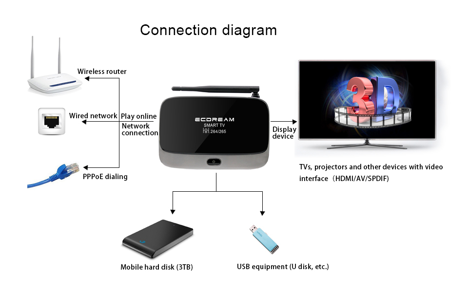 Android set top box avec hdmi out RK3128 Quad Core 1 gb ram 8 gb rom XBMC KODI préinstallé 4 K streaming midia