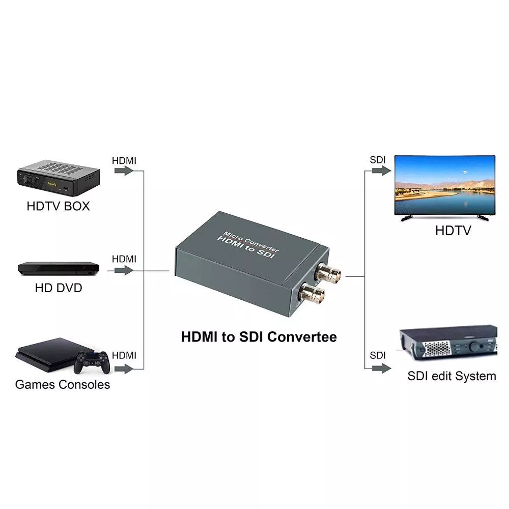 Convertitore HDMI A SDI – Adattatore Da HDMI A 3G/HD SDI 1080P Per Fotocamera, Home Cinema, Plug And Play