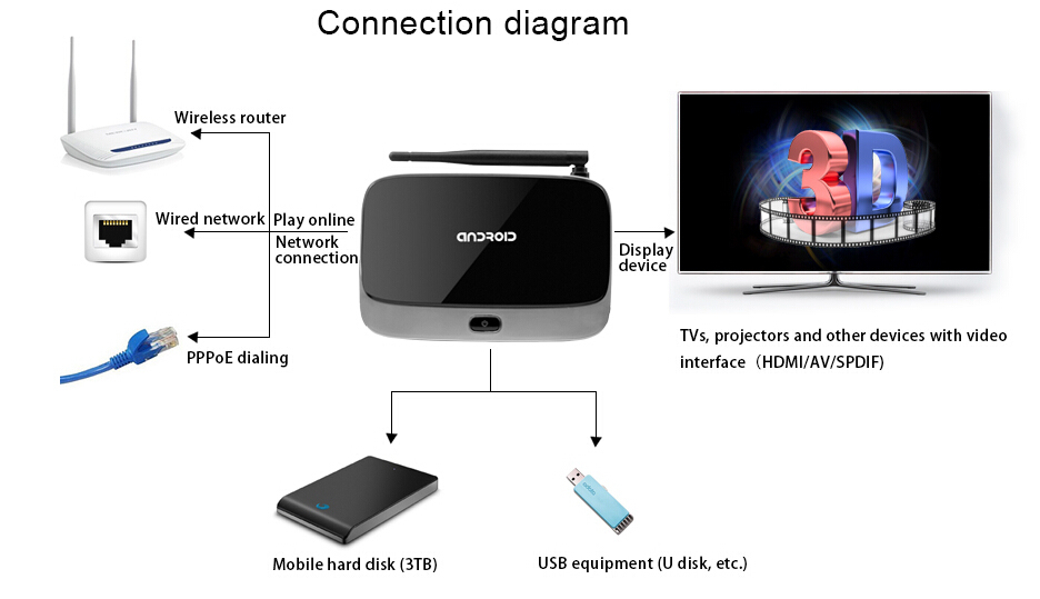 RK3188 cs918 android set top box avec hdmi sortie quad core 2 GB/8 GB xbmc kodi préinstallé pour Mini pc tv