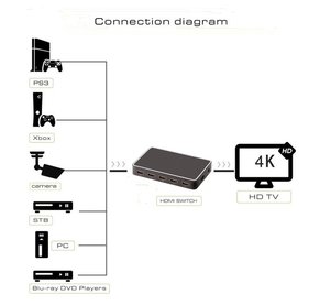 Rocketek Meilleur Prix 4 k <span class=keywords><strong>x</strong></span> 2 k 3D <span class=keywords><strong>vidéo</strong></span> 1080 P HDMI Switcher avec support audio <span class=keywords><strong>extrait</strong></span> fonction - Product Image 5