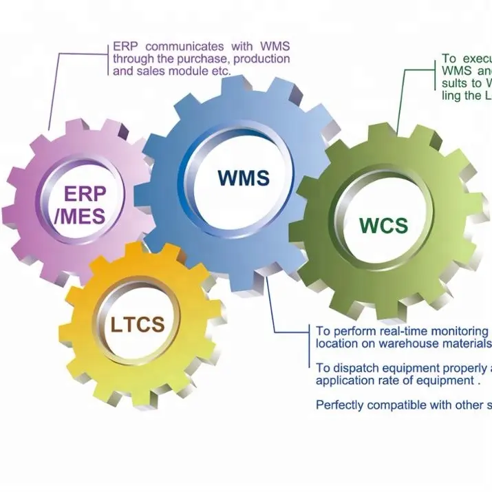 SMART FACTORY INDUSTRY 4.0 HUASHINE INTELLIGENTのASRSを使用した物流ソフトウェアシステムのWMS/WCS/LTCS/MES/ERP/IMES