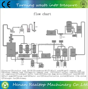 used oil re-refining plant to diesel