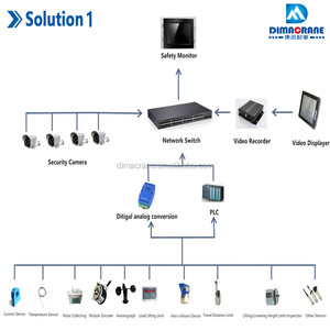 Intelligent Surveillance sécurité Intelligente et la surveillance pour lancement <span class=keywords><strong>portique</strong></span> - Product Image 5