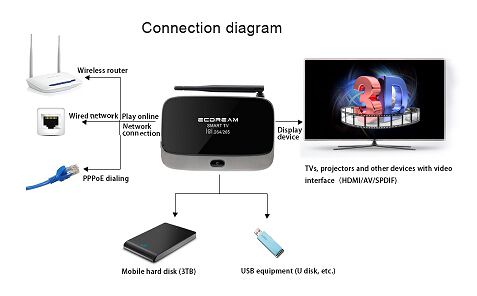 Android set top box avec sortie hdmi wifi RK3128 Quad Core 1G RAM 8G ROM pas besoin apk xbmc kodi H.265