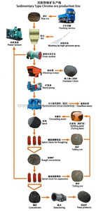 خام الذهب والحديد خام روك سحق تجهيز خط الانتاج - Product Image 1