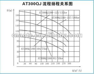 Fabricante Precio de primera mano gran capacidad para 300 QJ160 <span class=keywords><strong>serie</strong></span> pozo profundo bomba sumergible - Product Image 3