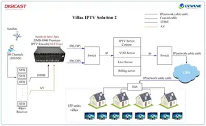 Codificador de Streaming H.264 HD IPTV, con transmisión de DTV, H.264 DVB-S/S2 HD, MI SDI