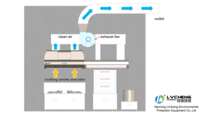 LVcheng — hotte de cuisine en acier inoxydable, haute efficacité, traitement de la fumée - Product Image 2