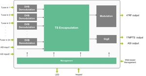 Đa-Kênh Kỹ Thuật Số <span class=keywords><strong>TV</strong></span> Heandend FTA DVB-S <span class=keywords><strong>Tuners</strong></span> để RF DVB-T ISDB-T DVB Transmodulator CATV - Product Image 5