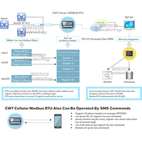 2017 Nouveau Modbus 3G 4G Gprs Gsm Sms Gps RS485 modem IO Module terminal à distance Contrôleur de télémétrie Enregistreur de données Passerelle Rtu