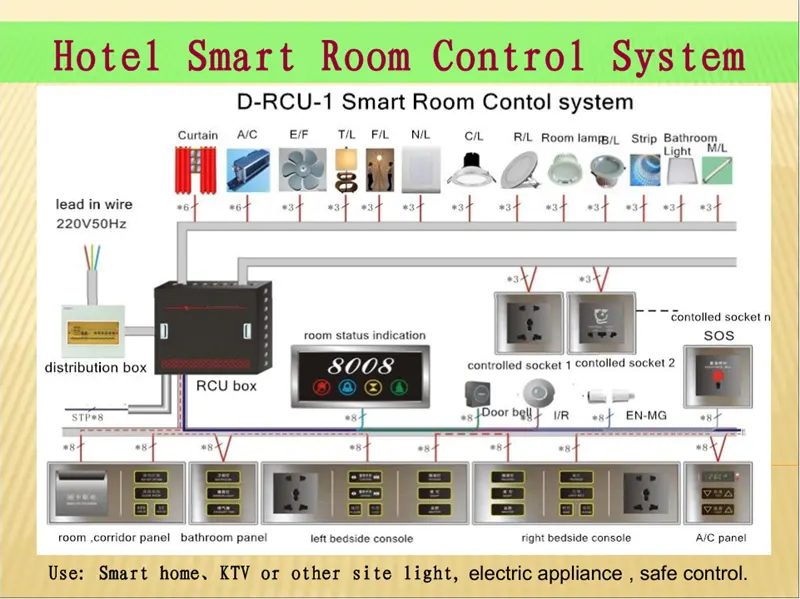 Sistema de control inteligente para Hotel