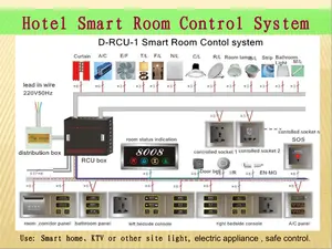 Hotel Intelligente Controle Systeem