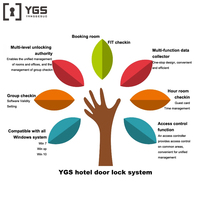 Software de sistema de gestión de cerradura de puerta de tarjeta de llave rf de hotel YGS