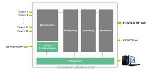 Đa kênh remodulator DVB-S/S2 để DVB-T DVB-C modulator cho khách sạn đồng trục RF giải pháp - Product Image 4
