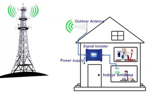 Lintratek ALC ban nhạc 4 AWS 1700-2100MHz 2G/3G/4G nhà văn phòng sử dụng tín hiệu tăng cường/Repeater/khuếch đại - Product Image 6