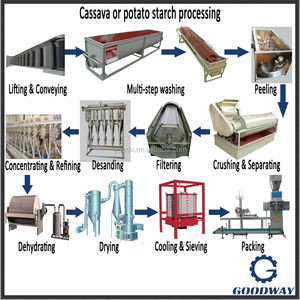 감자 카사바 타피오카 달콤한 감자 rasper rasping 기계 전분 가공 라인 무거운 의무 형 - Product Image 5