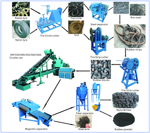 สายการผลิตผง<span class=keywords><strong>ยาง</strong></span>เครื่องรีไซเคิลยางเสียกําไรสูง - Product Image 2