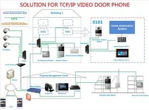 SIP TCP/ IP متعدد الشقق الفيديو نظام اتصال داخلي للبناء