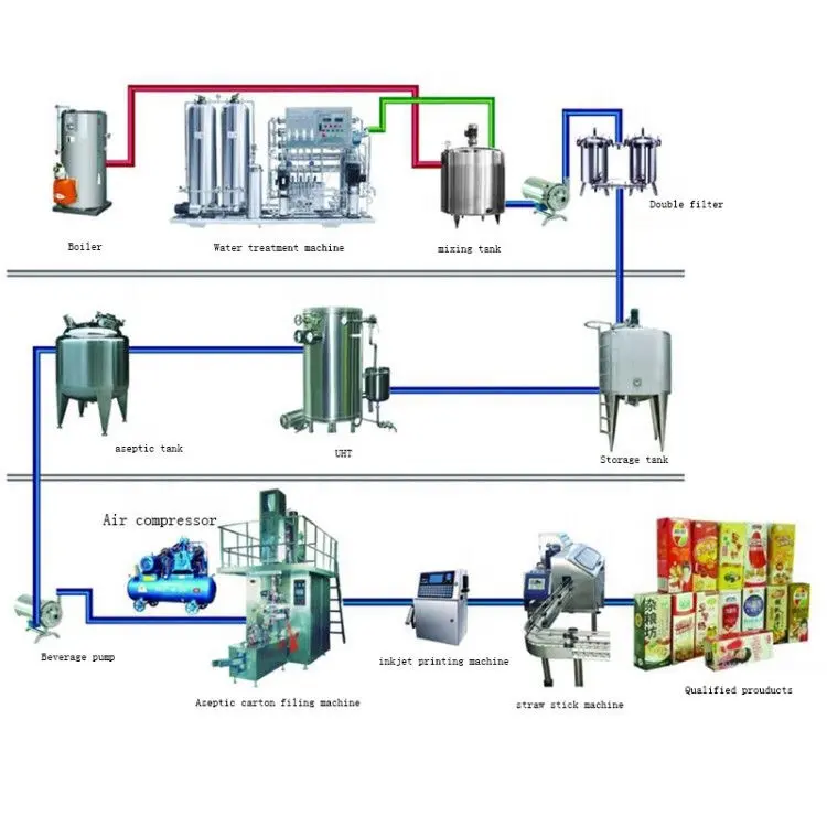 Factory直接販売多く種類Juiceの生産ライン