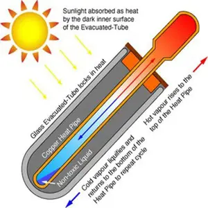 U-образная тепловая труба, солнечный коллектор с вакуумными трубками