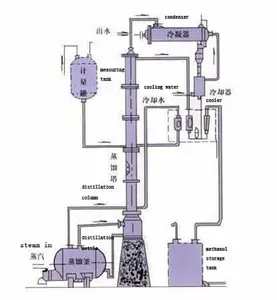 high performance alcohol production equipment alcohol production line alcohol distillation plant