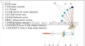 Poeder Analyze 0.1-750um <span class=keywords><strong>Laser</strong></span> Deeltjesgrootte Analyzer - Product Image 5