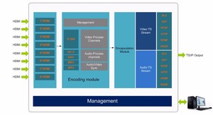 DIGICAST 1080P 60 FPS AC3 Audio 8 canali HD MI IPTV codificatore Streaming Video RTMP RTSP HLS soluzione TV Live - Product Image 5
