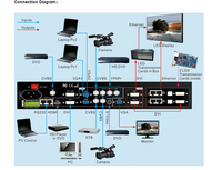 Processeur de mur vidéo multifonction tout-en-un couleur VX4S VX400S VX600 VX1000 avec écran LED, contrôleur de mur vidéo LVP-605