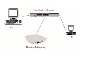 JINOU BLE 4.0/4.1 Inteligente Sem Fio Bluetooth ibeacon Beacon Gerente/Gateway WiFi Ponte