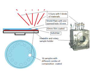 Mesin pantul <span class=keywords><strong>Magnetron</strong></span> Plasma RF 5 senjata untuk penelitian Film tipis MGI bahan Throughput tinggi - Product Image 2