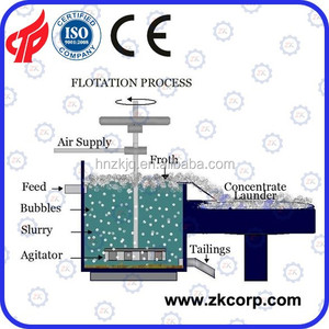 <span class=keywords><strong>New</strong></span> khí nén Tuyển nổi di động cho benefication thực vật với Core PLC thành phần - Product Image 5