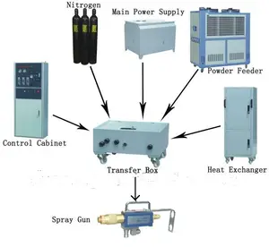 Powder Coating, Semprot Plasma Peralatan Automatic Spray Gun